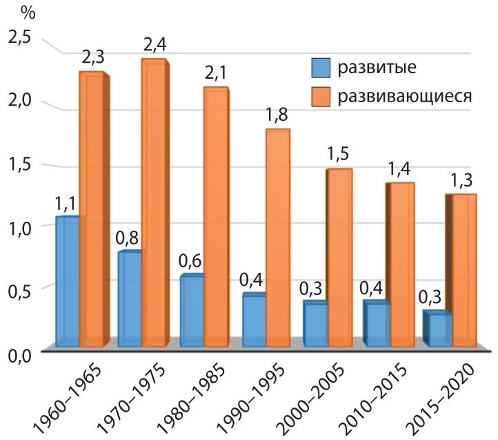 § 15. ПРОБЛЕМА ДЕМОГРАФИЧЕСКОЙ НАГРУЗКИ: Неравномерность роста ...